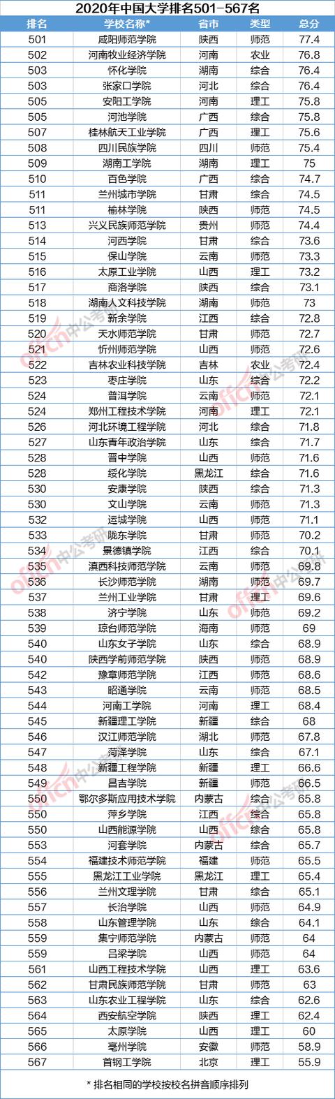 中国大学|2020中国大学排名发布！复旦排名第六！快来看看你的大学吧