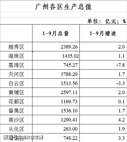 广州市番禺区gdp多少_利好 南沙获省府1000亿元投资