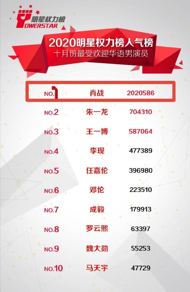 明星权力榜年度排名_年度明星权力榜:肖战、迪丽热巴、王俊凯、邓紫棋