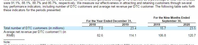 完美日记9个月营销费20亿元，下一个御泥坊，还