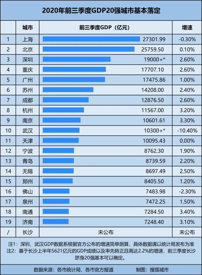 杭州gdp超过2万亿_2017年杭州经济运行情况分析 GDP总量突破1.2万亿 依旧不敌武汉 附图表