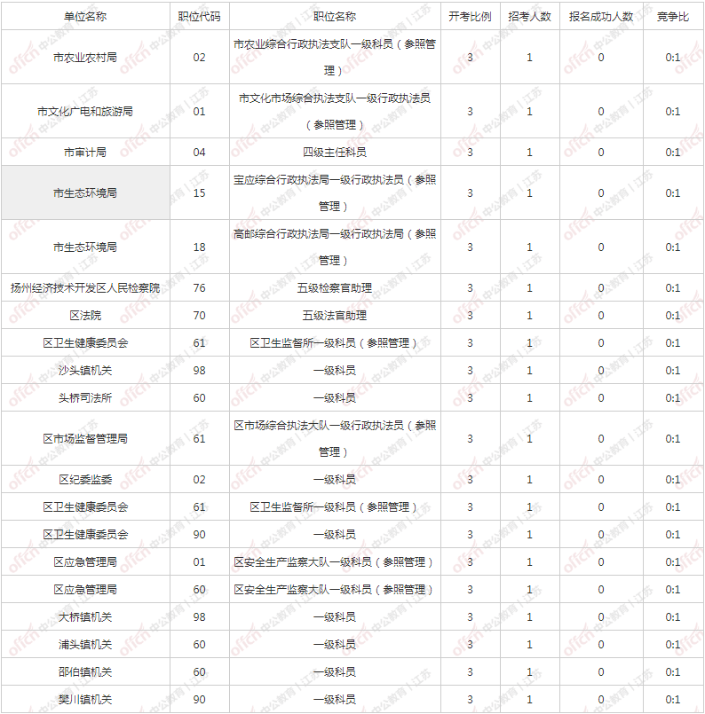 扬州多少人口2021_扬州公务员考试网首页 江苏省公务员考试 扬州人事考试网(3)