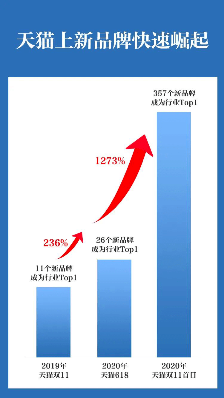 品牌|今年天猫双11，新品牌现象级爆发了？！