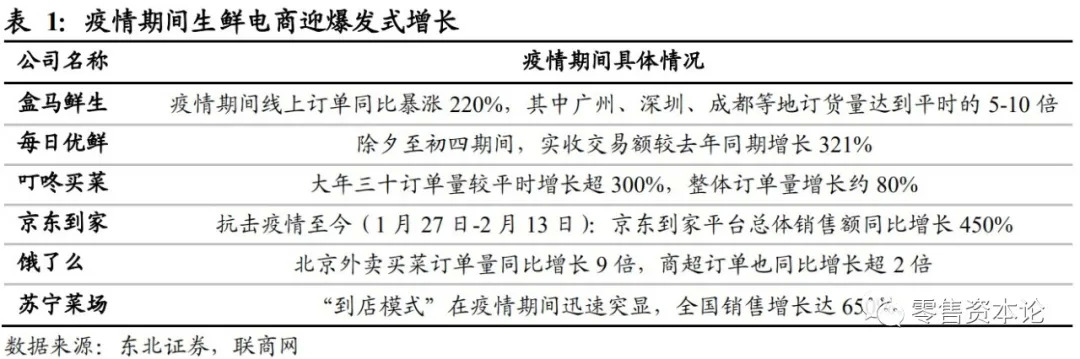 商超|生鲜O2O迎来快速发展，传统商超将如何布局？