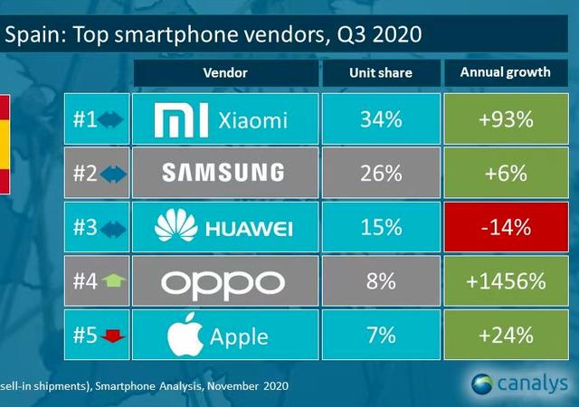国内第二，印度第一！绿厂Q3出货量抢眼