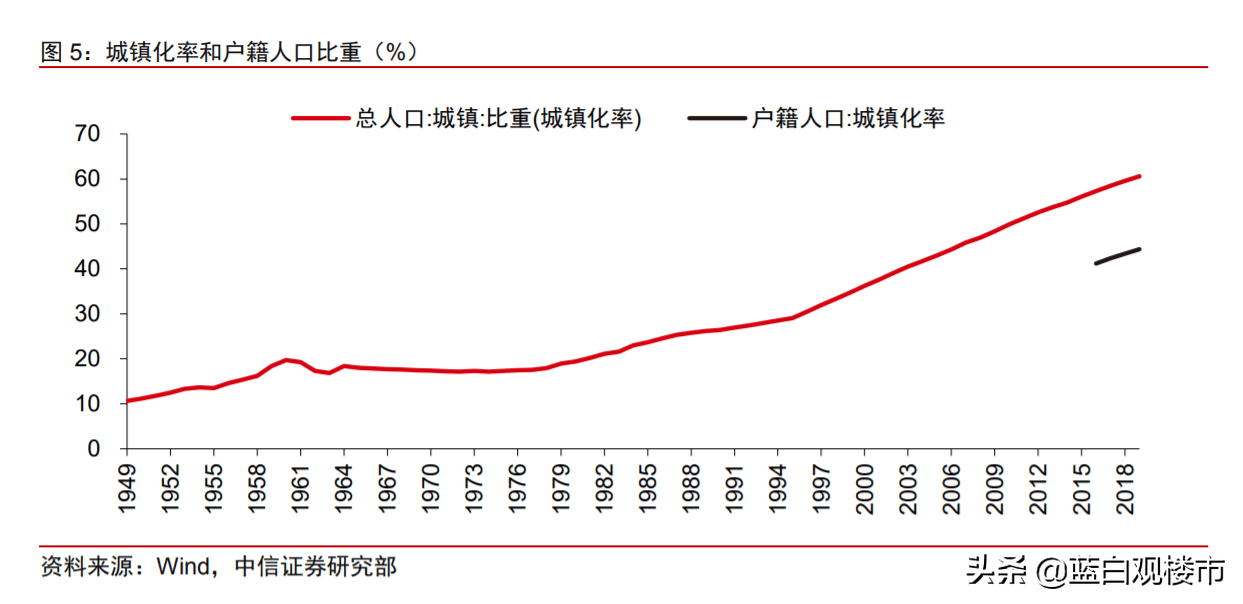 1,2019年中国的城镇化率达到60.6%,但户籍人口的城市化率仅有44.4%.