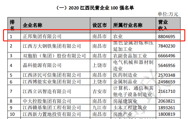 饲料|江西排第一的民营企业：一年进账880亿，背后掌舵人身家320亿