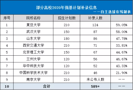 都如何|看看大学、家长和学生都如何说！强基计划首年