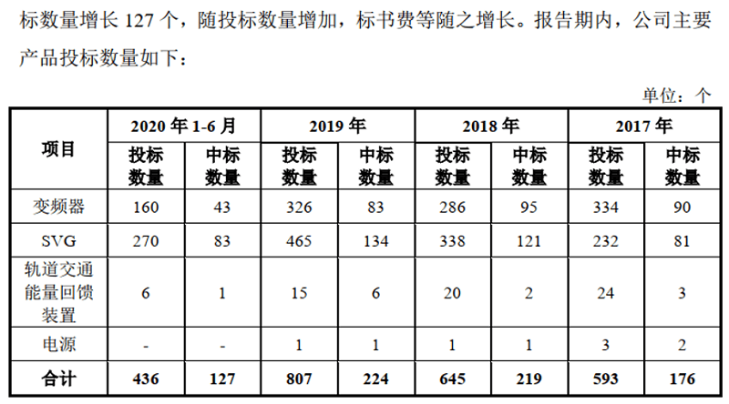 新风光投标数量和中标数量数据异常 能源管理成本存疑(图3)