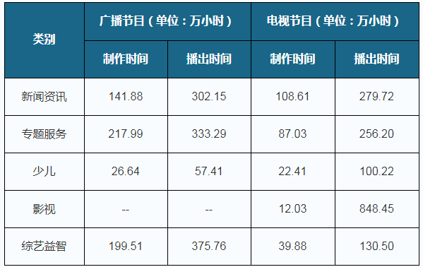 2019年我国广播,电视节目部分类别制作和播出时间一览表