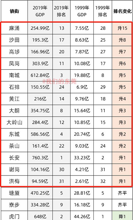 东莞各镇上半年gdp20_2020年东莞各镇街gdp(2)