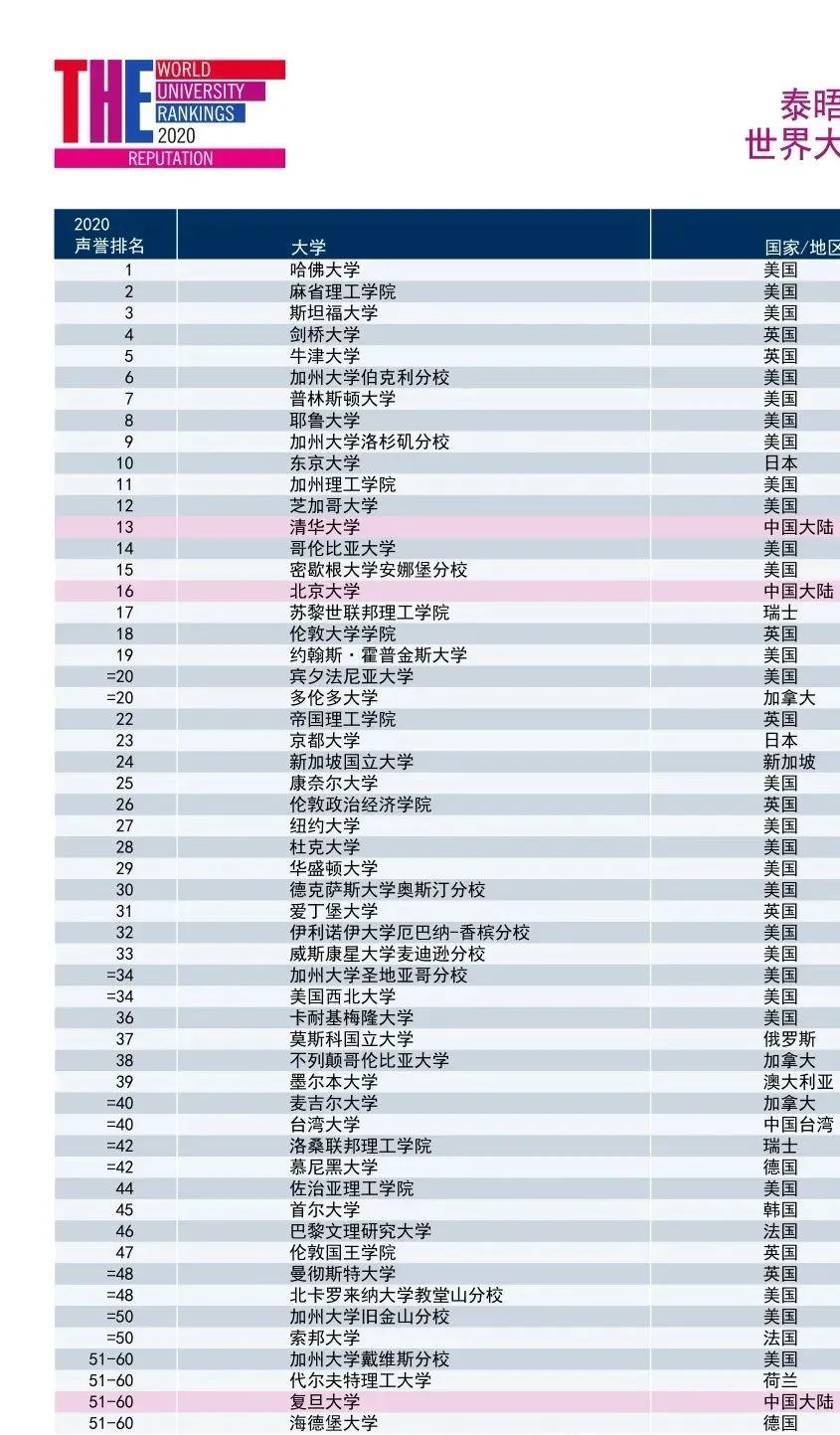2020全球大学医学排名_2020年QS世界大学生物科学专业排名TOP100