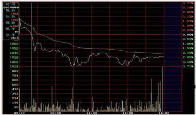 分时图跌破前低:指股价由升势转为跌势后,向下跌破了前面的低点.