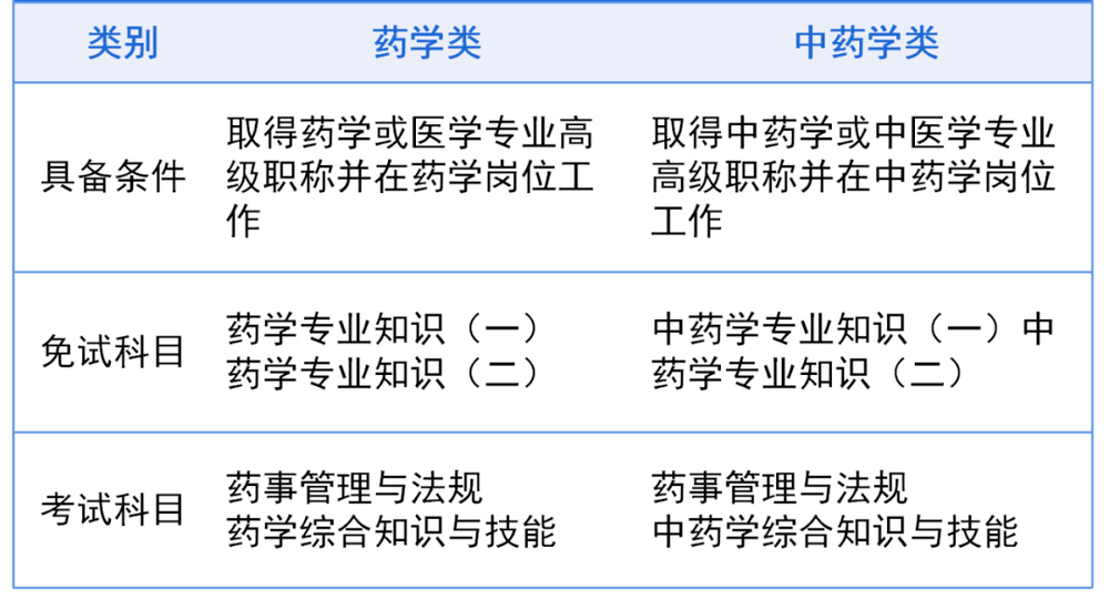 2021执业药师报考新规定