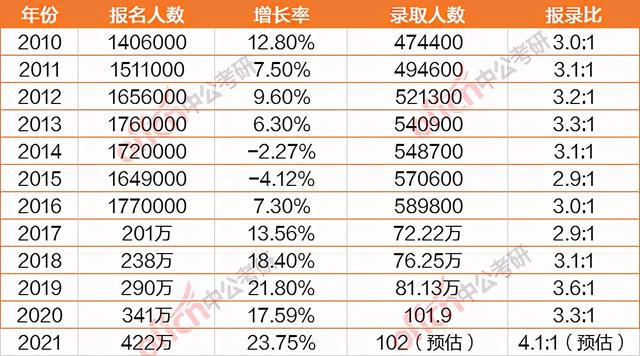 淘汰率|惊了！2021考研人数422万？淘汰率或超过70%？