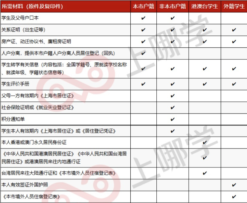 上海|官方发布！上海2021寒假转学政策出炉！转学时间轴、所需材料一文搞定！