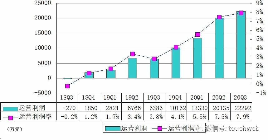 虎牙|虎牙季报图解：营收28亿同比增长24% 陷暴力裁员风波