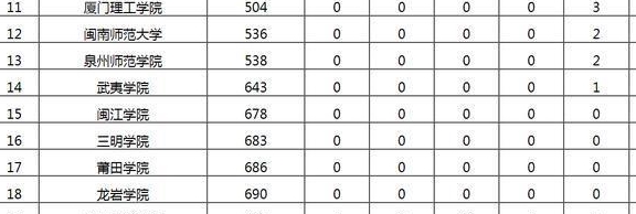 福建高校排名及排名_2017全国最好的大学排名发布,福建高校TOP5的竟然是…(2)