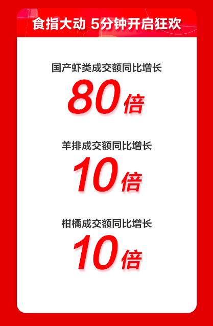 成交额|10分钟卖出500万颗橙子，“吃货”在京东11.11开抢水果