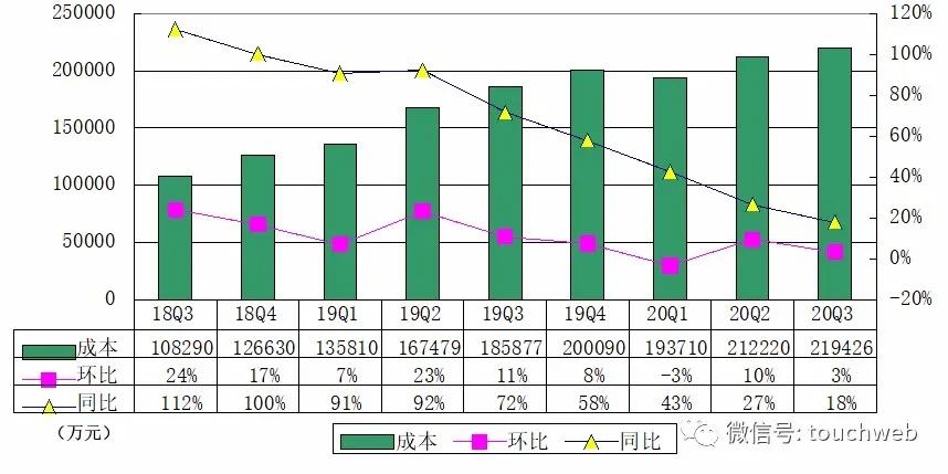 虎牙|虎牙季报图解：营收28亿同比增长24% 陷暴力裁员风波