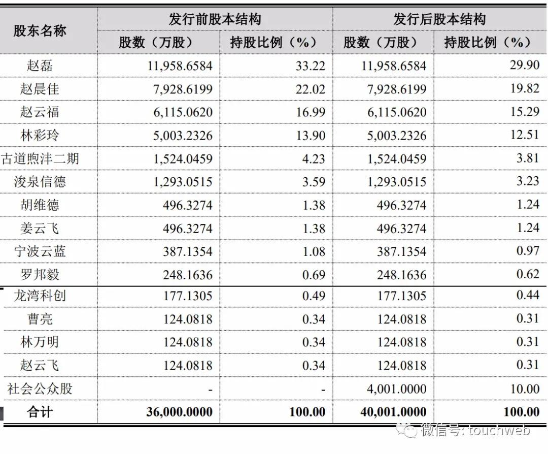 林彩玲|五洲特纸上市：赵磊家族身价达50亿 均有塞浦路斯永居权
