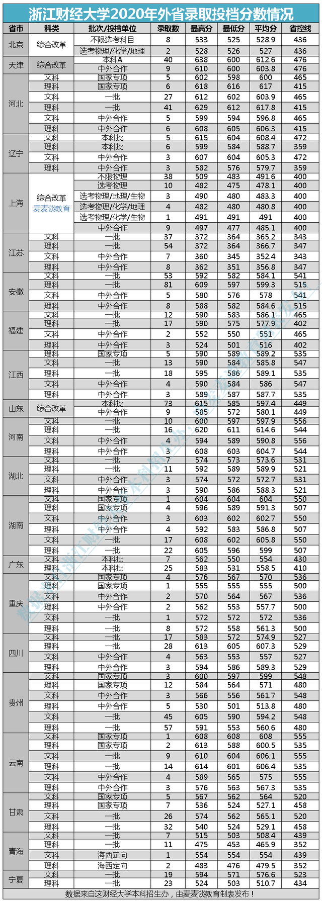 浙江省2020高考录取_录取分数|浙江师范大学2020年各类别录取分数汇总