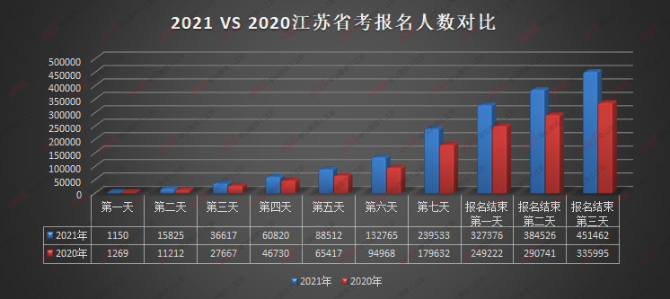 苏州市人口2021总人数_2021江苏省考报名次日报名人数成倍增长 百里挑一 岗位将