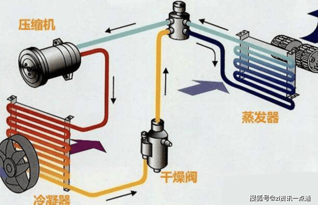 汽车制冷什么原理_汽车空调制冷原理(2)