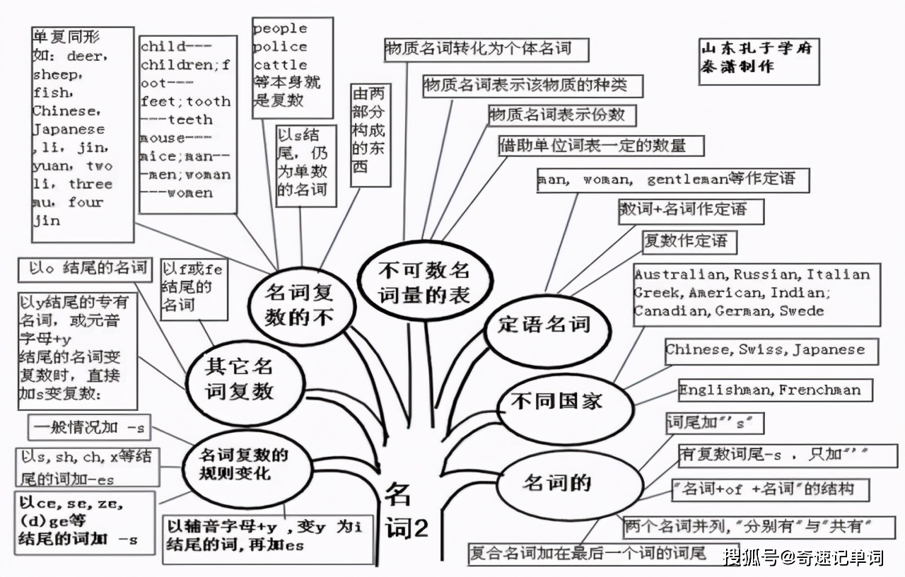 10. 冠词