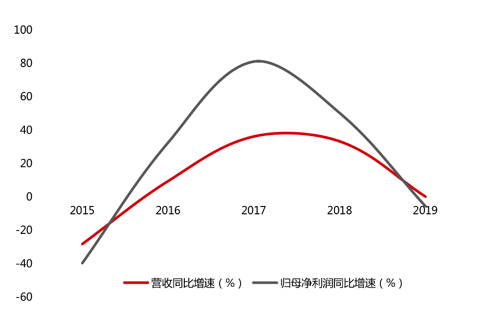 巨头|格力电器营收净利双降！空调巨头产品单一渠道亟待变革？