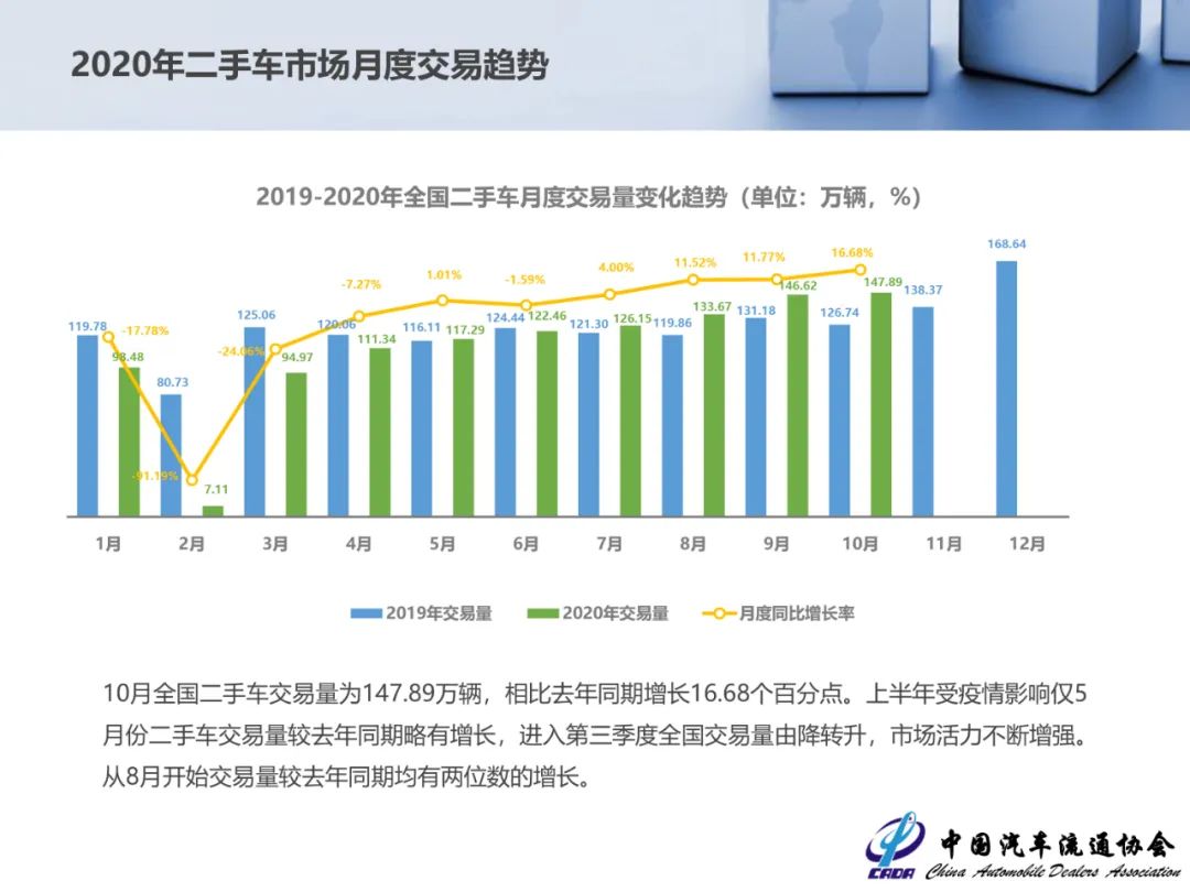 统计|10月份全国二手车交易147.89万辆，同比增长16.68%