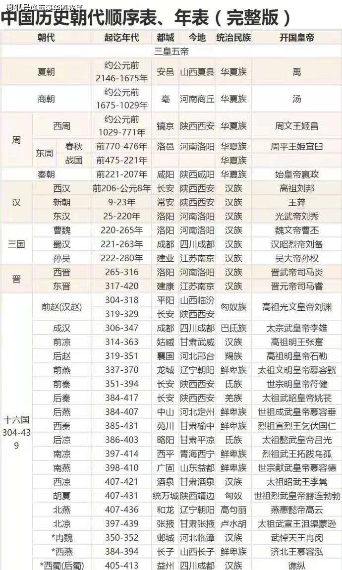 中国历史朝代顺序表，年表(完整版)