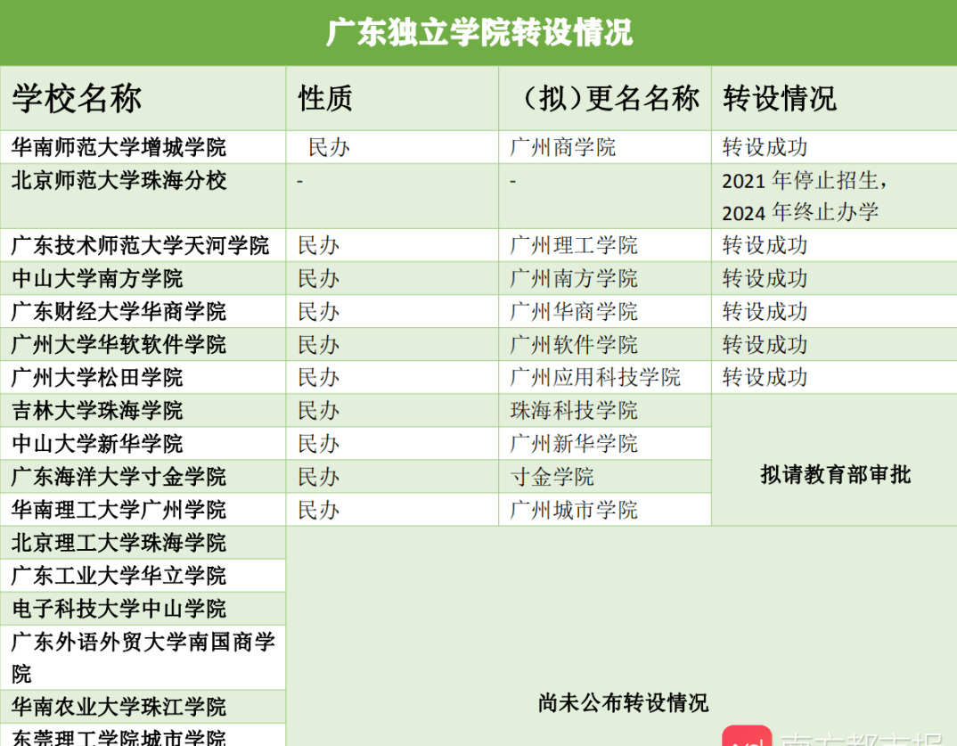 鸭脖娱乐网站：
教育部公示！广东4所高校更名了(图6)