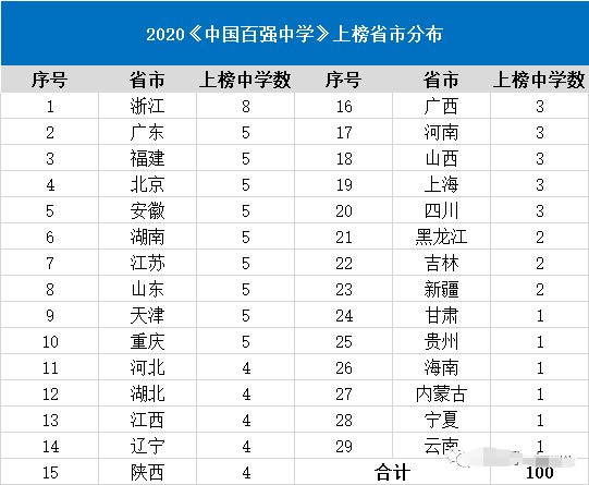 扬州2020年中考学校_2020强基计划江苏各高中排名,扬州6所中学上榜,这所