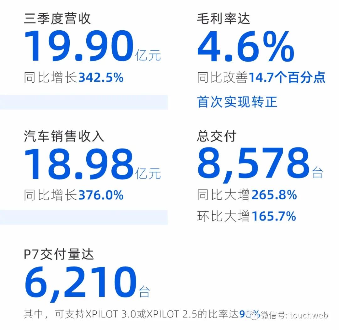 主流|小鹏汽车大涨33%：市值322亿美元 Q4交付量或破万