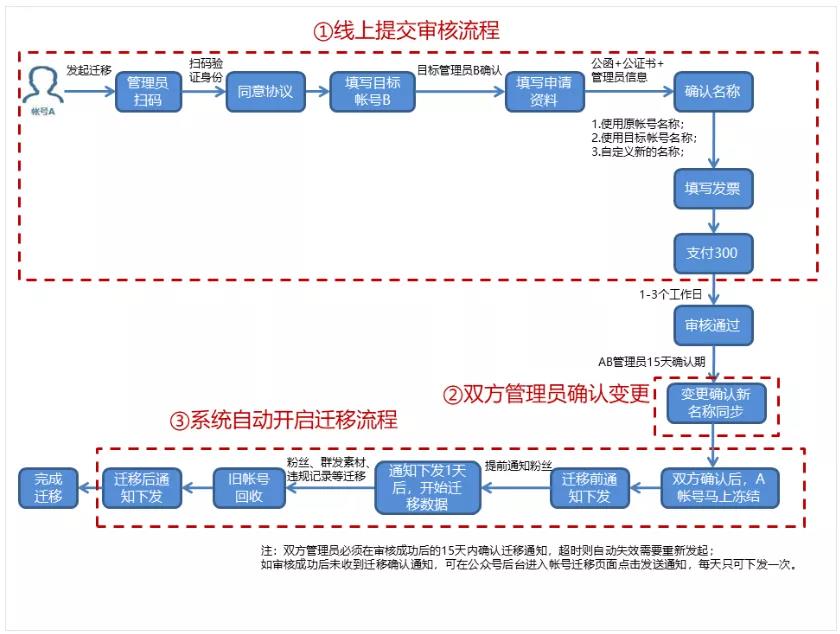 直播账号出售流程怎么写