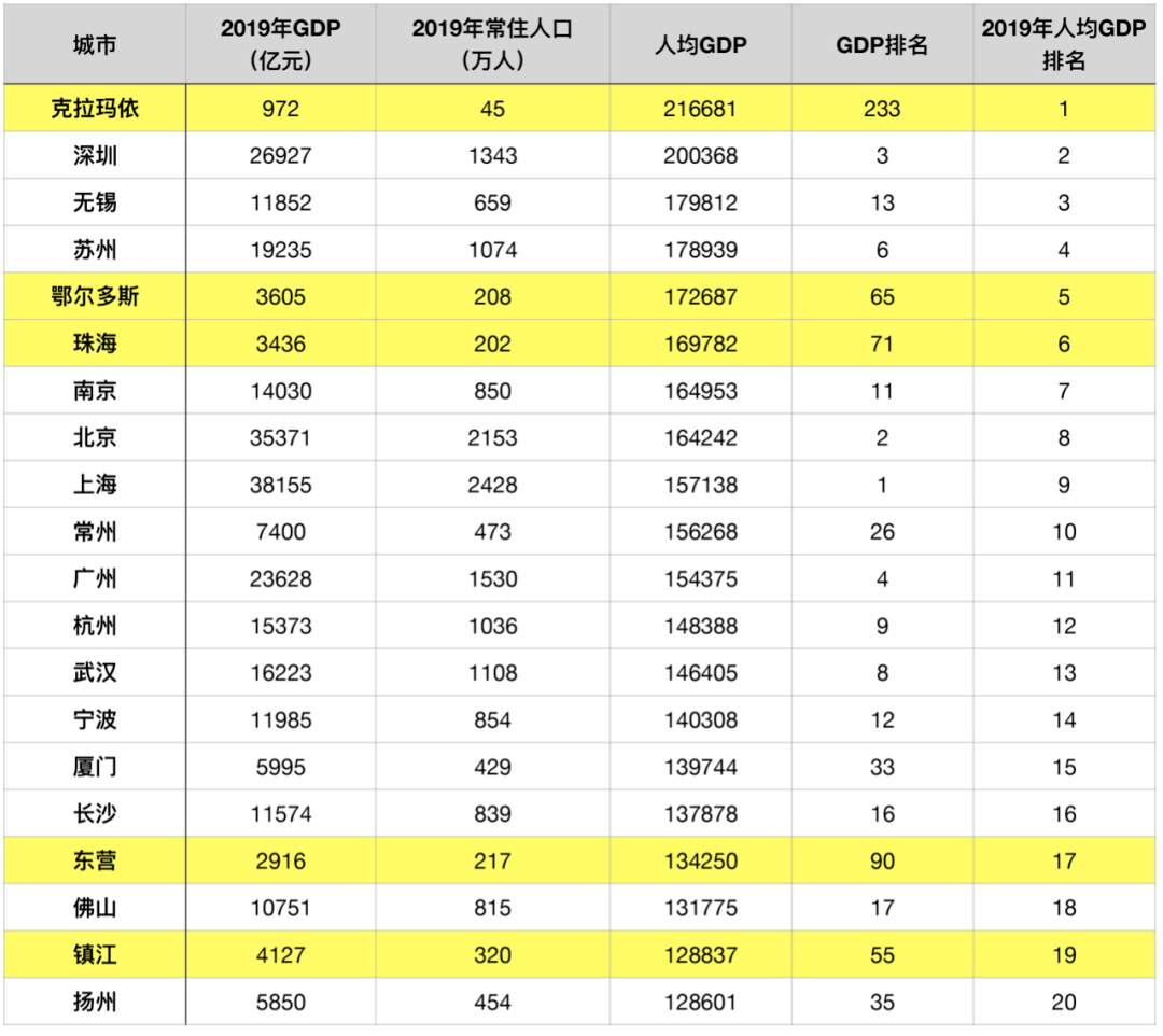 GDP人均2020年排名_2019年人均gdp排名