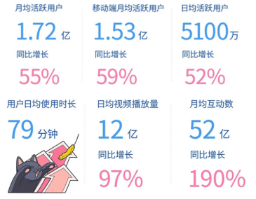 B站三季度月活或将破两亿，小破站究竟有何魅力？-GKFXPrime980 / author:GKFXPrimeJiekai / PostsID:1583205