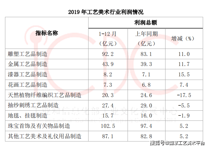 彩神工艺美术产业白皮书 （2020） 19 年工艺美术行业整体发展状况(图6)