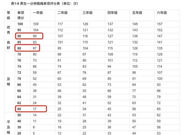 原创孩子跳绳成"贵族运动?别只为了考试,能帮娃"拔高"提智商