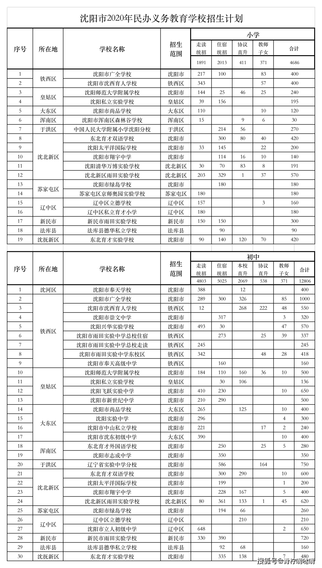 2020沈阳市技校排名_2020沈阳民办学校,派位招生流程!送给想要择校的你