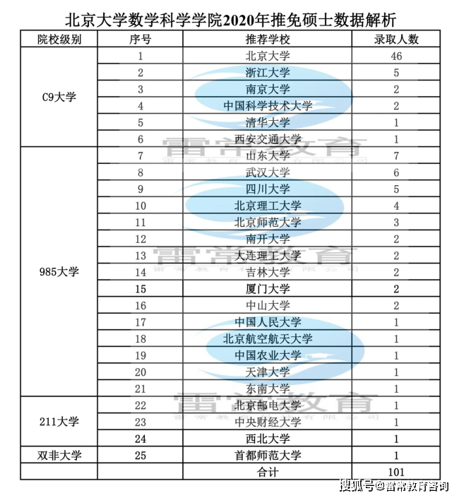 北大数学科学学院2021年录取推免硕士生数据解析