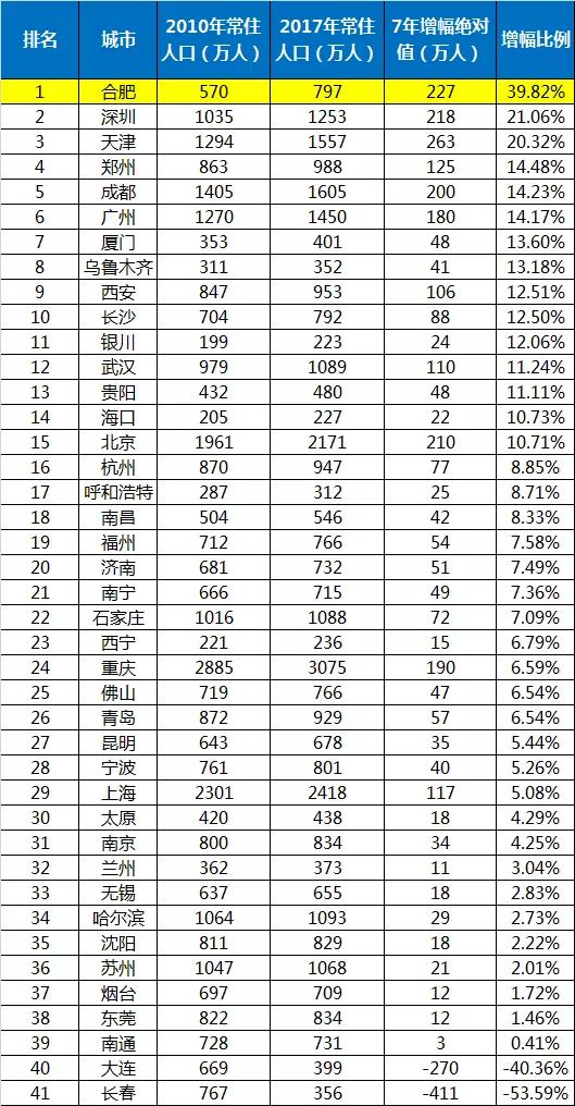 合肥人口净流入_中国仅4城 合肥 南京 武汉 成都并列(3)