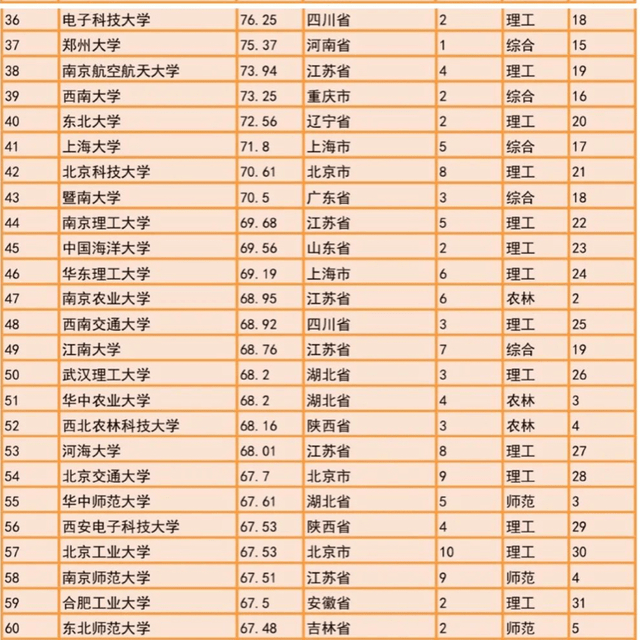 2020年武汉各大学排名2020中国高校研究生教育竞争力300强:武汉大学第8,考