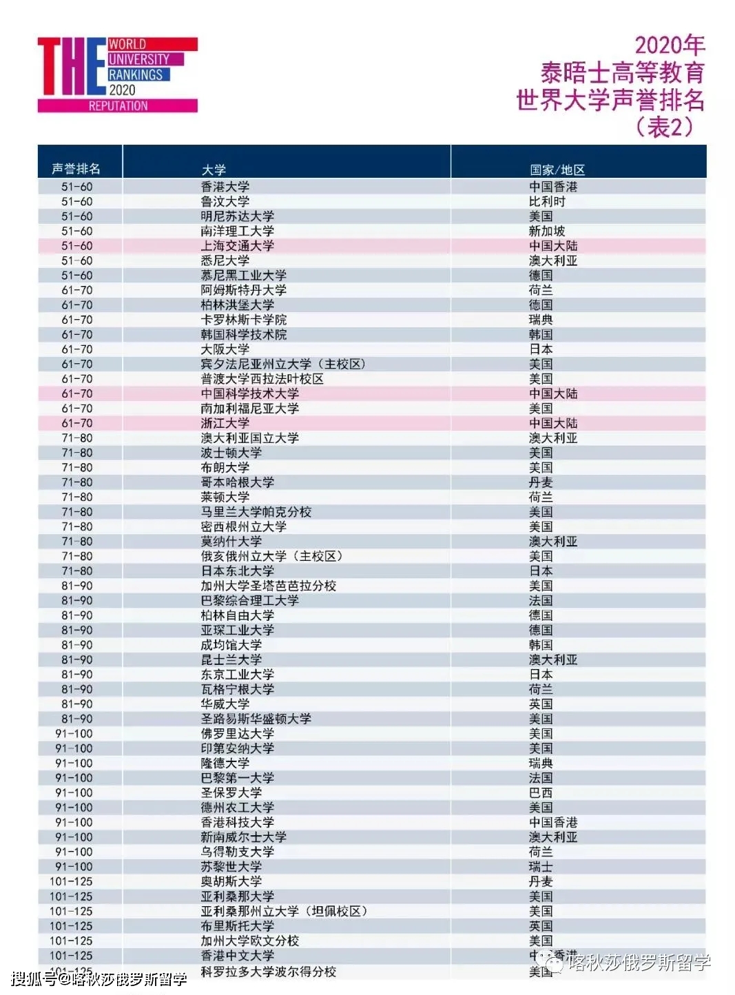 2020年泰晤士高等教育世界大学声誉排名发布,莫斯科国立大学世界排名