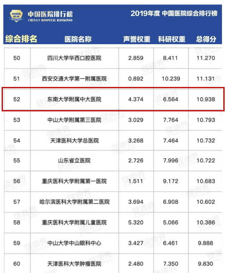 医学科|复旦版百强医院排名出炉，中大医院晋升三名列52位，重症医学科跃居第一