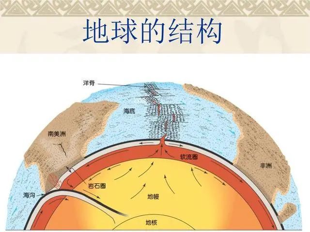 这里是岩浆的发源地,深度大约200~300km,软流层上面的地幔与地壳我们