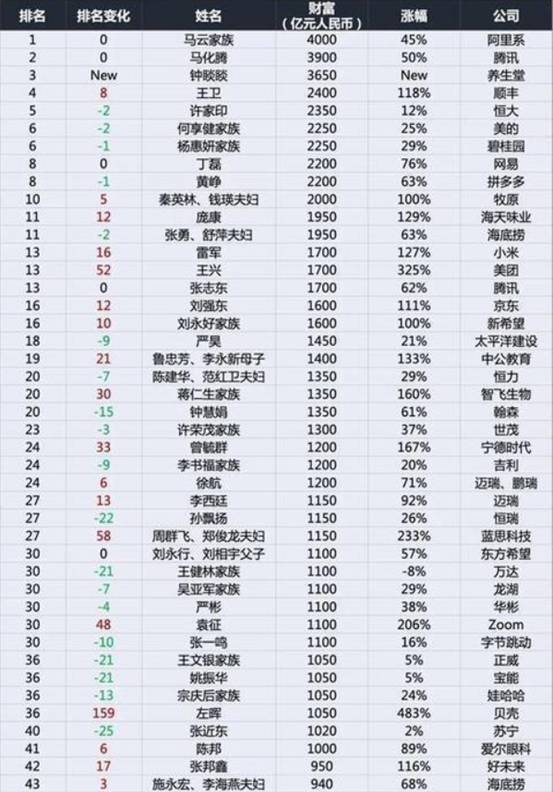 2020年中国富豪榜最_2020最新中国富豪榜,马化腾仅居于第二,王健林无缘前