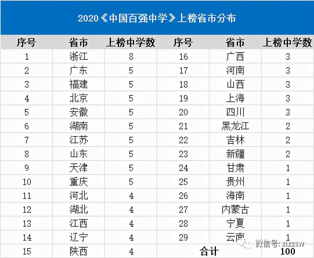 衡水市中学排名排名_2020全国高中100强,衡水高中排名第二,人大附中仅排第