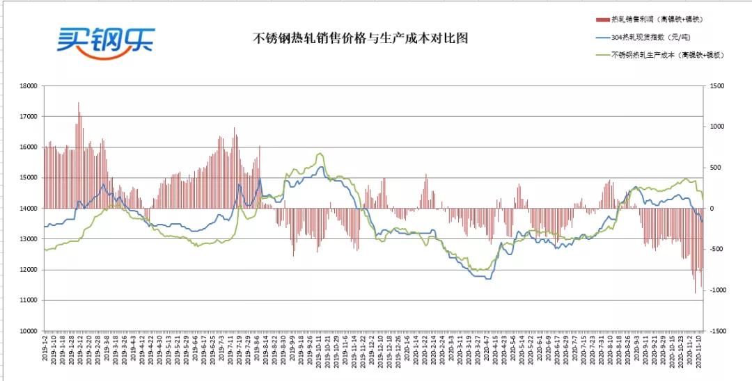 五,不锈钢行情分析